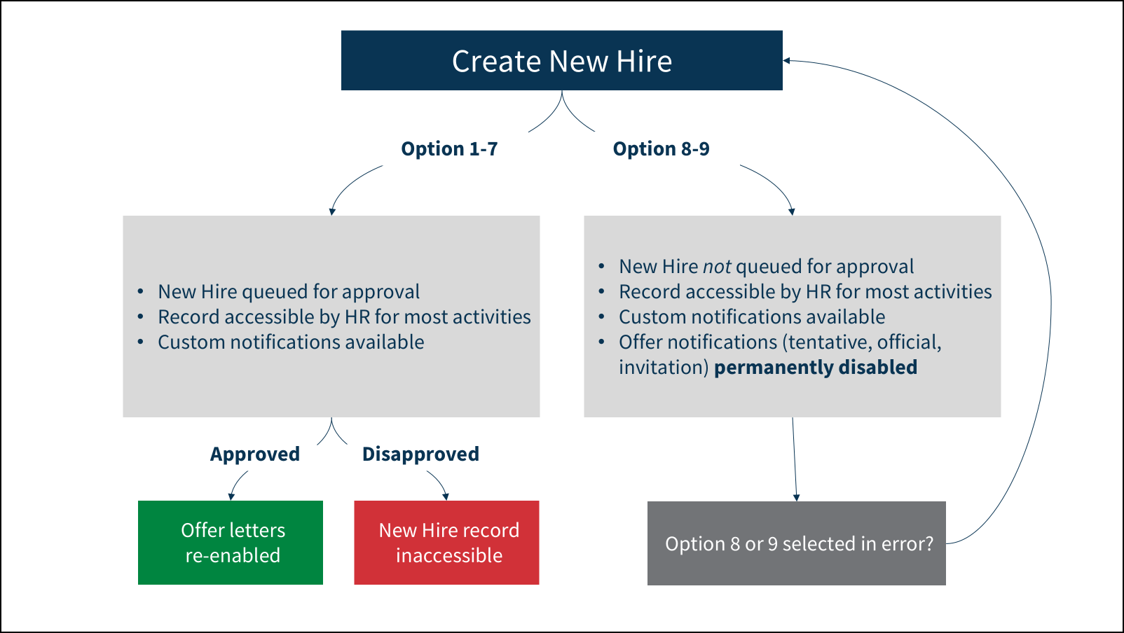 USAS - Advisory Board - New Hire Process.png